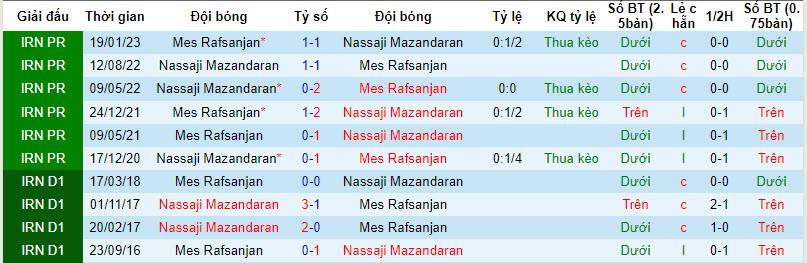 Nhận định, soi kèo Mes Rafsanjan vs Nassaji Mazandaran, 23h30 ngày 16/8 - Ảnh 3