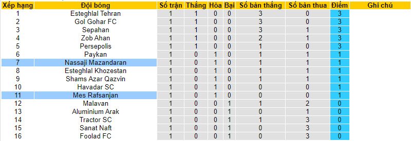 Nhận định, soi kèo Mes Rafsanjan vs Nassaji Mazandaran, 23h30 ngày 16/8 - Ảnh 4