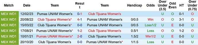 Nhận định, soi kèo Nữ Club Tijuana vs Nữ Pumas UNAM, 10h10 ngày 17/8 - Ảnh 3