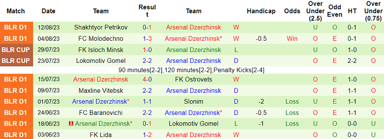 Nhận định, soi kèo Osipovichi vs Arsenal Dzerzhinsk, 18h30 ngày 16/8 - Ảnh 2