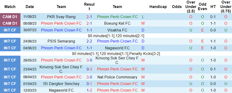 Nhận định, soi kèo Phnom Penh Crown FC vs Young Elephants, 18h00 ngày 16/8 - Ảnh 1