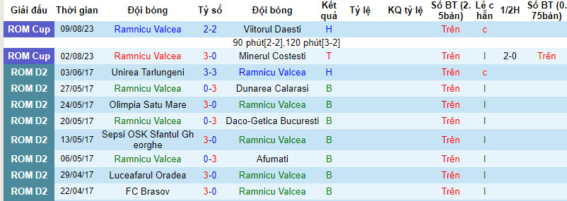 Nhận định, soi kèo Ramnicu Valcea vs CS Mioveni, 21h30 ngày 17/8 - Ảnh 1