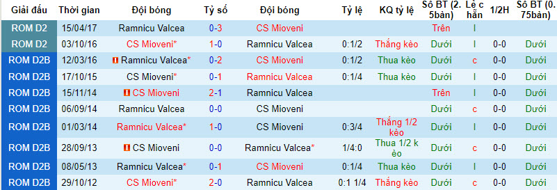 Nhận định, soi kèo Ramnicu Valcea vs CS Mioveni, 21h30 ngày 17/8 - Ảnh 3