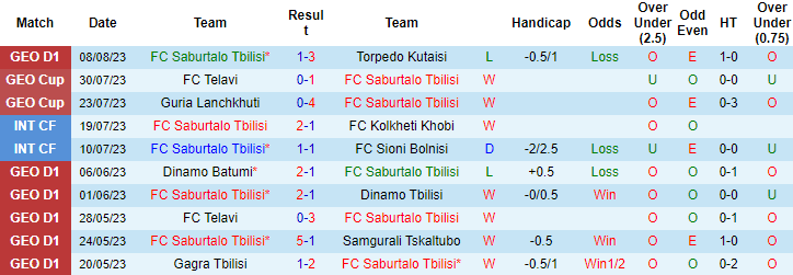 Nhận định, soi kèo Saburtalo Tbilisi vs FC Shukura Kobuleti, 23h ngày 15/8 - Ảnh 1