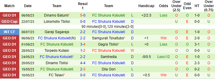 Nhận định, soi kèo Saburtalo Tbilisi vs FC Shukura Kobuleti, 23h ngày 15/8 - Ảnh 2