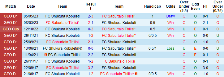 Nhận định, soi kèo Saburtalo Tbilisi vs FC Shukura Kobuleti, 23h ngày 15/8 - Ảnh 3