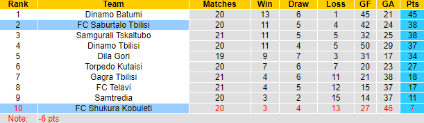 Nhận định, soi kèo Saburtalo Tbilisi vs FC Shukura Kobuleti, 23h ngày 15/8 - Ảnh 4