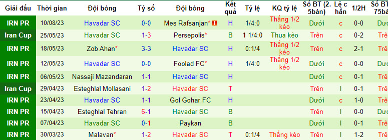 Nhận định, soi kèo Shams Azar Qazvin vs Havadar SC, 22h30 ngày 16/8 - Ảnh 2