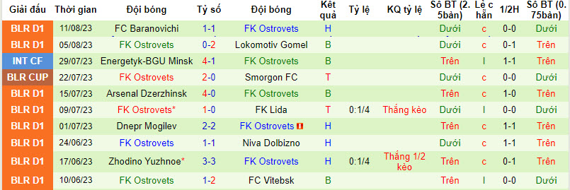 Nhận định, soi kèo Slonim vs FK Ostrovets, 21h ngày 15/8 - Ảnh 2
