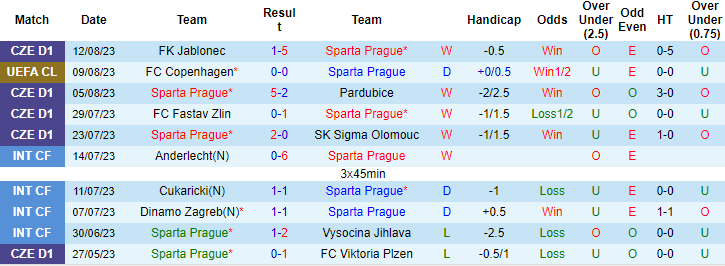 Nhận định, soi kèo Sparta Prague vs FC Copenhagen, 0h00 ngày 16/8 - Ảnh 2