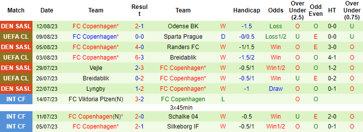 Nhận định, soi kèo Sparta Prague vs FC Copenhagen, 0h00 ngày 16/8 - Ảnh 3