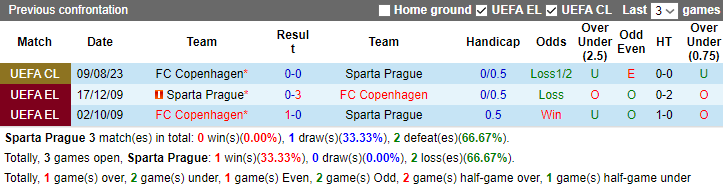 Nhận định, soi kèo Sparta Prague vs FC Copenhagen, 0h00 ngày 16/8 - Ảnh 4