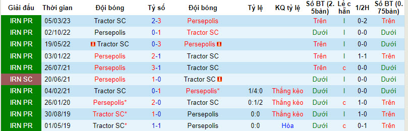 Nhận định, soi kèo Tractor SC vs Persepolis F.C., 22h30 ngày 16/8 - Ảnh 3