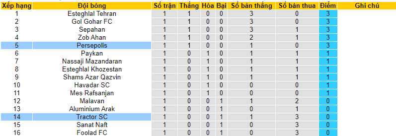Nhận định, soi kèo Tractor SC vs Persepolis F.C., 22h30 ngày 16/8 - Ảnh 4