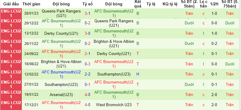 Nhận định, soi kèo U21 Coventry vs U21 Bournemouth, 20h ngày 15/8 - Ảnh 2