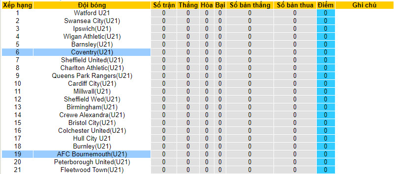 Nhận định, soi kèo U21 Coventry vs U21 Bournemouth, 20h ngày 15/8 - Ảnh 3