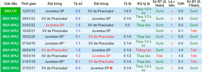 Nhận định, soi kèo XV de Piracicaba vs Juventus-SP, 5h00 ngày 16/8 - Ảnh 3