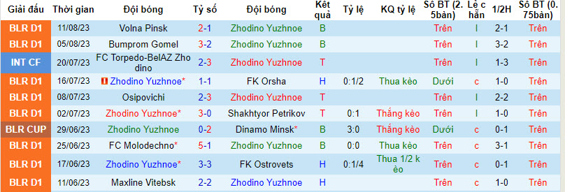 Nhận định, soi kèo Zhodino Yuzhnoe vs FC Vitebsk, 22h00 ngày 16/8 - Ảnh 1