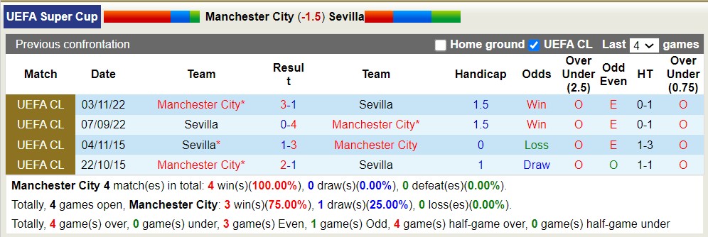 Phân tích kèo hiệp 1 Man City vs Sevilla, 02h00 ngày 17/8 - Ảnh 4