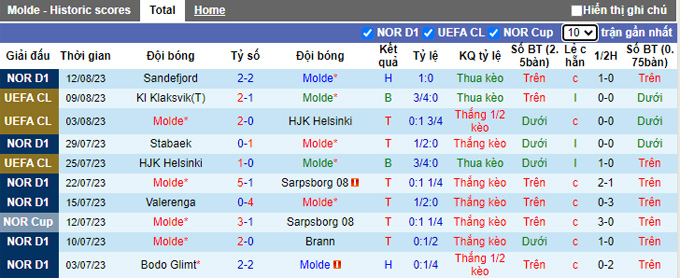 Phân tích kèo hiệp 1 Molde vs KI Klaksvik, 0h00 ngày 16/8 - Ảnh 1