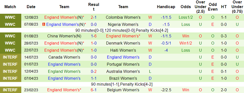 Phân tích kèo hiệp 1 nữ Úc vs nữ Anh, 17h00 ngày 16/8 - Ảnh 2
