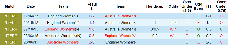 Phân tích kèo hiệp 1 nữ Úc vs nữ Anh, 17h00 ngày 16/8 - Ảnh 3