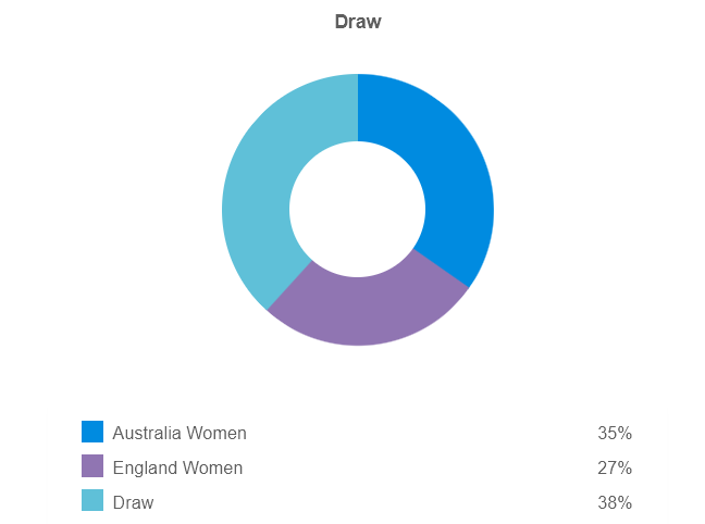 Siêu máy tính BetClan dự đoán nữ Úc vs nữ Anh, 17h00 ngày 16/8 - Ảnh 1