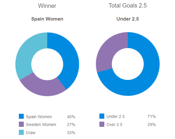 Siêu máy tính dự đoán Nữ Tây Ban Nha vs Nữ Thụy Điển, 15h ngày 15/8 - Ảnh 1