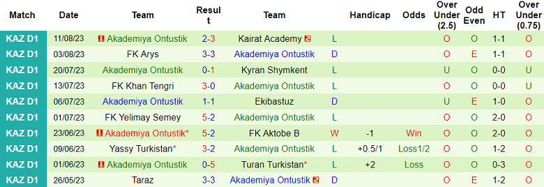 Nhận định, soi kèo Akzhayik vs Akademiya Ontustik, 17h00 ngày 17/8 - Ảnh 2