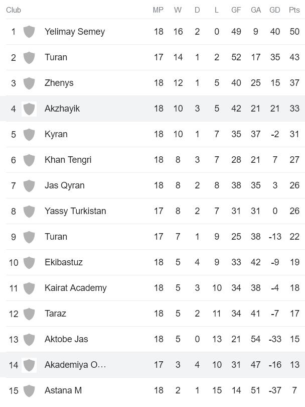 Nhận định, soi kèo Akzhayik vs Akademiya Ontustik, 17h00 ngày 17/8 - Ảnh 4