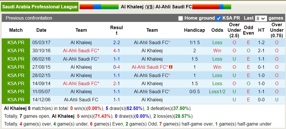 Nhận định, soi kèo Al Khaleej vs Al-Ahli Saudi FC, 21h30 ngày 18/8 - Ảnh 3