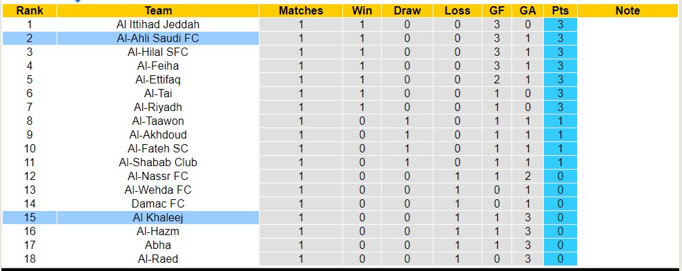Nhận định, soi kèo Al Khaleej vs Al-Ahli Saudi FC, 21h30 ngày 18/8 - Ảnh 5