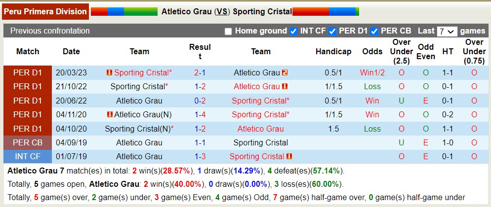 Nhận định, soi kèo Atletico Grau vs Sporting Cristal, 1h00 ngày 18/8 - Ảnh 3