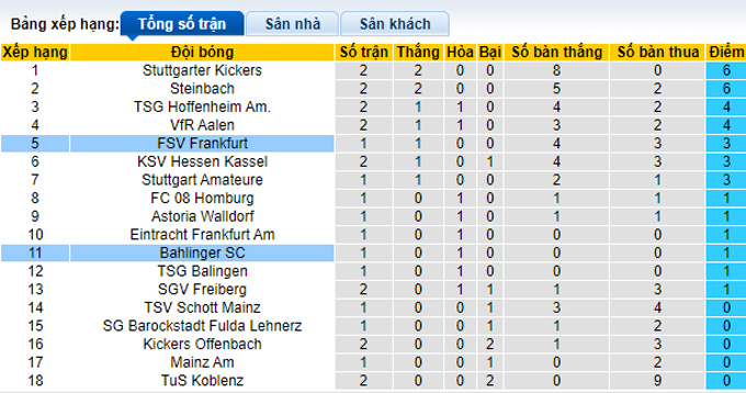 Nhận định, soi kèo Bahlinger SC vs FSV Frankfurt, 23h00 ngày 16/8 - Ảnh 5