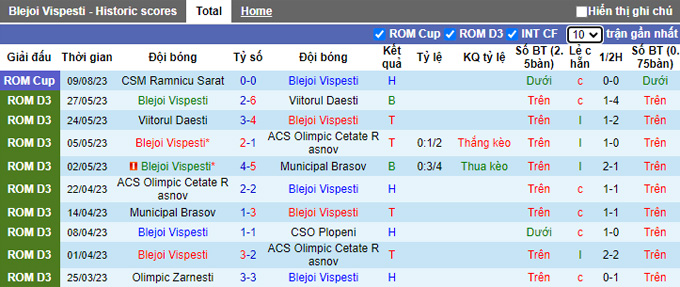 Nhận định, soi kèo Blejoi Vispesti vs Chindia Targoviste, 21h30 ngày 16/8 - Ảnh 1