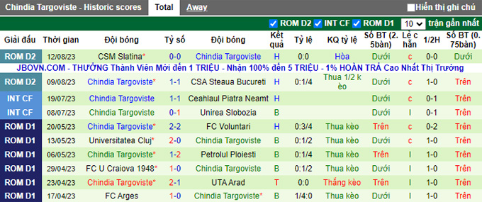 Nhận định, soi kèo Blejoi Vispesti vs Chindia Targoviste, 21h30 ngày 16/8 - Ảnh 2