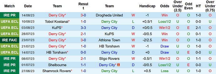 Nhận định, soi kèo Derry City vs Tobol Kostanai, 01h45 ngày 18/8 - Ảnh 1