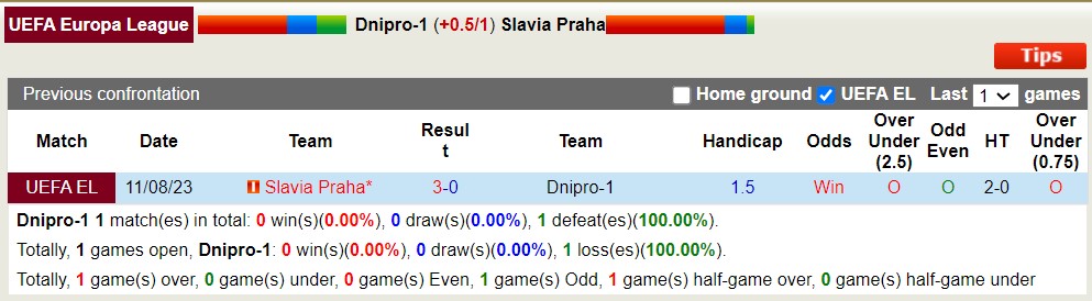 Nhận định, soi kèo Dnipro-1 vs Slavia Praha, 1h00 ngày 18/8 - Ảnh 3