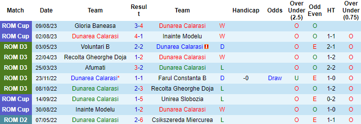 Nhận định, soi kèo Dunarea Calarasi vs CSA Steaua Bucureti, 21h30 ngày 16/8 - Ảnh 1