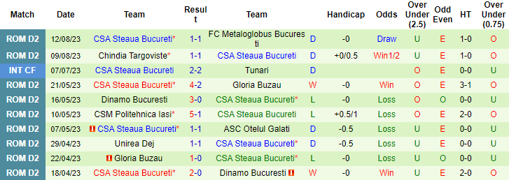 Nhận định, soi kèo Dunarea Calarasi vs CSA Steaua Bucureti, 21h30 ngày 16/8 - Ảnh 2