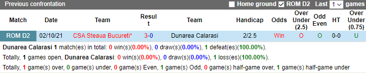 Nhận định, soi kèo Dunarea Calarasi vs CSA Steaua Bucureti, 21h30 ngày 16/8 - Ảnh 3