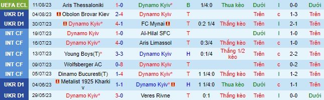 Nhận định, soi kèo Dynamo Kyiv vs Aris Thessaloniki - Ảnh 2
