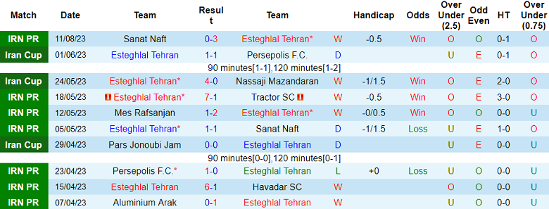 Nhận định, soi kèo Esteghlal Tehran vs Malavan, 23h00 ngày 17/8 - Ảnh 1