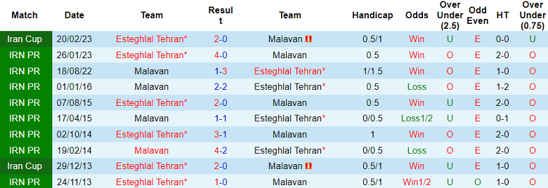 Nhận định, soi kèo Esteghlal Tehran vs Malavan, 23h00 ngày 17/8 - Ảnh 3