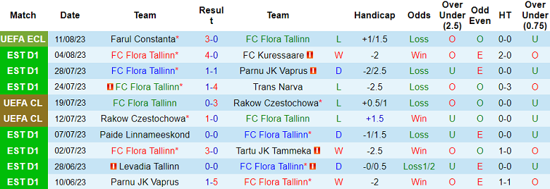 Nhận định, soi kèo FC Flora Tallinn vs Farul, 22h00 ngày 17/8 - Ảnh 1