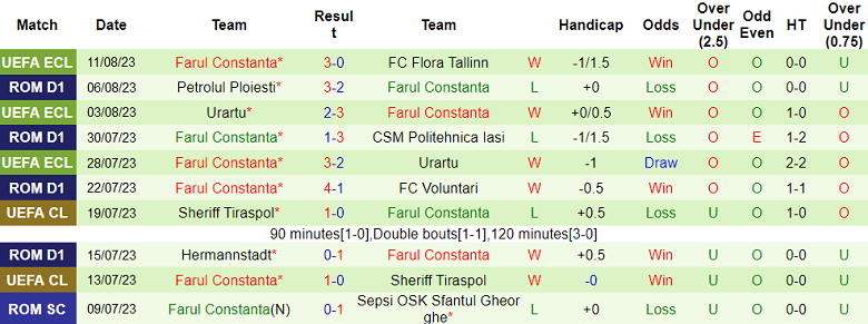 Nhận định, soi kèo FC Flora Tallinn vs Farul, 22h00 ngày 17/8 - Ảnh 2