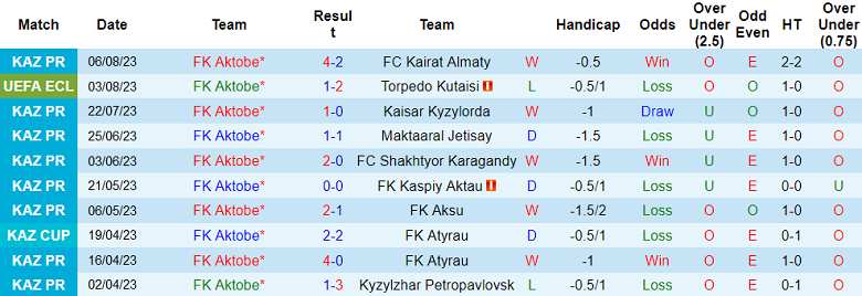 Nhận định, soi kèo FK Aktobe vs Sepsi, 22h00 ngày 17/8 - Ảnh 1