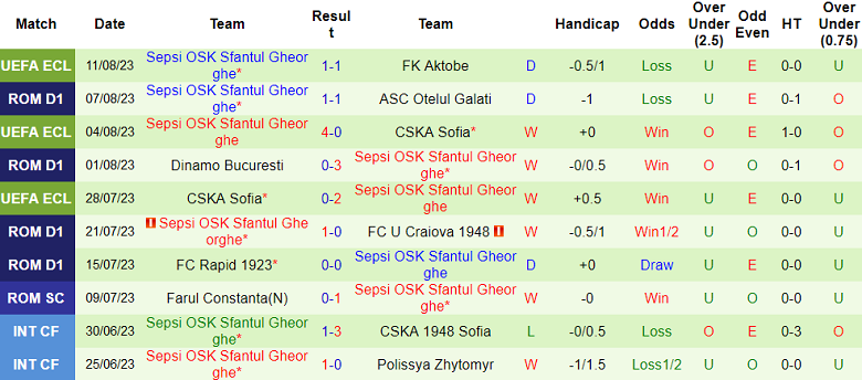 Nhận định, soi kèo FK Aktobe vs Sepsi, 22h00 ngày 17/8 - Ảnh 2