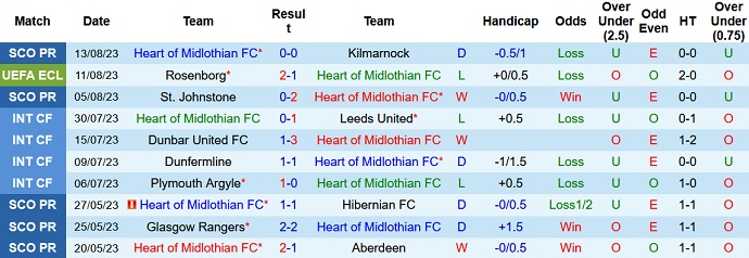 Nhận định, soi kèo Heart of Midlothian vs Rosenborg, 01h45 ngày 18/8 - Ảnh 1