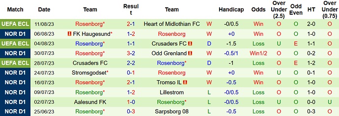 Nhận định, soi kèo Heart of Midlothian vs Rosenborg, 01h45 ngày 18/8 - Ảnh 2